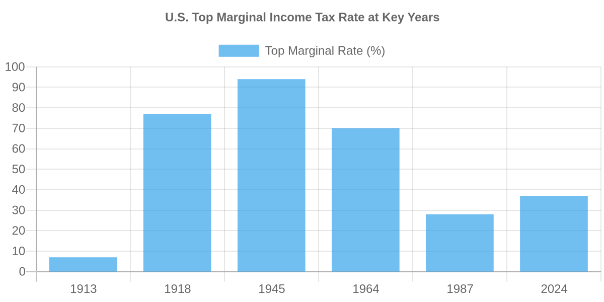 How the U.S. Tax System Evolved and What It Means for Businesses Today 2 How the U.S. Tax System Evolved and What It Means for Businesses Today