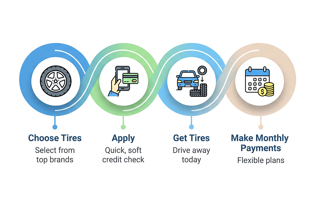 02 pt Tire Financing How It Works and How to Pay for New Tires Over Time