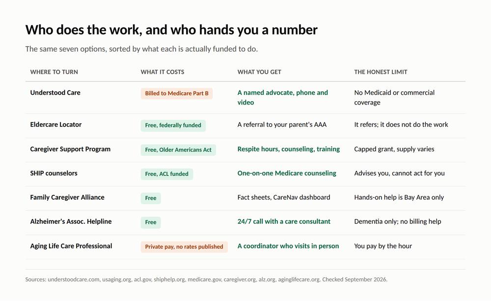 Seven Places to Call When You Are Running a Parents Care and Their Medicare From Another Stat